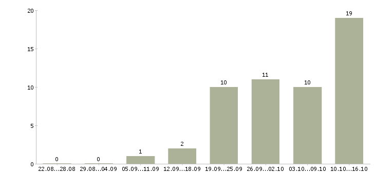 Работа бухгалтер на первичную бухгалтерию в Воронеже - Число вакансий в Воронеже по специальности бухгалтер на первичную бухгалтерию за 2 месяца