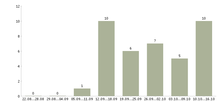 Работа кассиры с проживанием в Воронеже - Число вакансий в Воронеже по специальности кассиры с проживанием за 2 месяца
