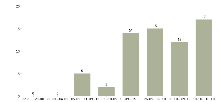 Работа мастер по работе с клиентами в Екатеринбурге - Число вакансий в Екатеринбурге по специальности мастер по работе с клиентами за 2 месяца