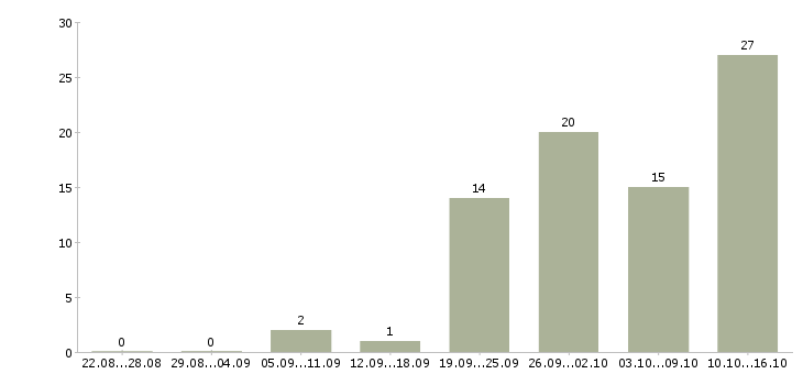 Работа специалист по работе с ситуациями в Екатеринбурге - Число вакансий в Екатеринбурге по специальности специалист по работе с ситуациями за 2 месяца