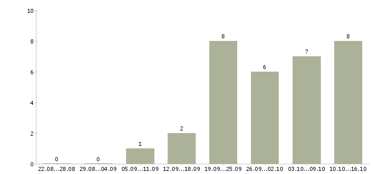 Работа торговый представитель на корпоративном автомобиле в Екатеринбурге - Число вакансий в Екатеринбурге по специальности торговый представитель на корпоративном автомобиле за 2 месяца