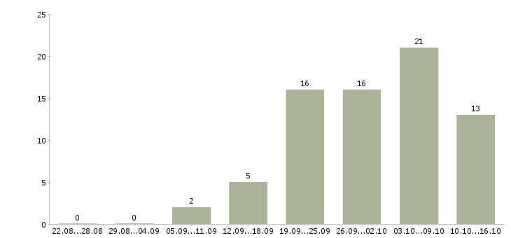 Работа сотрудник по работе с документацией в Иваново - Число вакансий в Иваново по специальности сотрудник по работе с документацией за 2 месяца