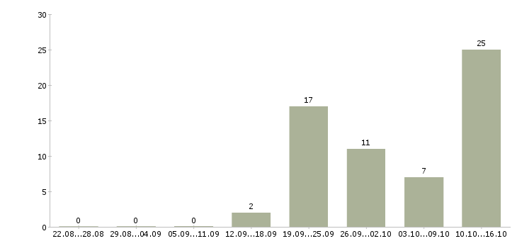 Работа без опыта обучение бесплатно в Ижевске - Число вакансий в Ижевске по специальности без опыта обучение бесплатно за 2 месяца