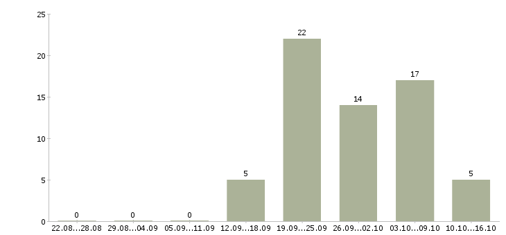 Работа менеджер гибкий график в Ижевске - Число вакансий в Ижевске по специальности менеджер гибкий график за 2 месяца