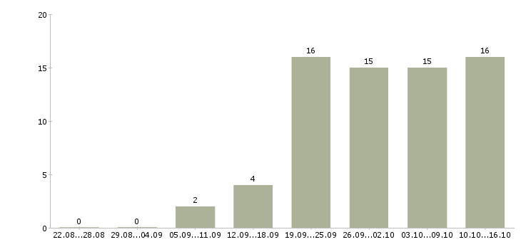 Работа стабильная в интернете в Ижевске - Число вакансий в Ижевске по специальности стабильная в интернете за 2 месяца