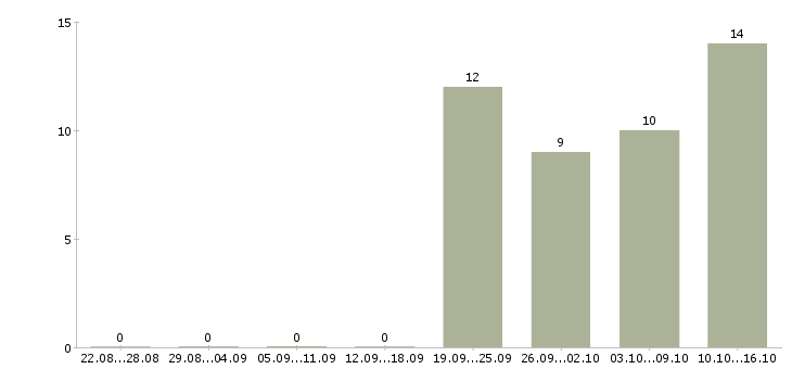 Работа руководитель отдела развития продаж в Иркутске - Число вакансий в Иркутске по специальности руководитель отдела развития продаж за 2 месяца