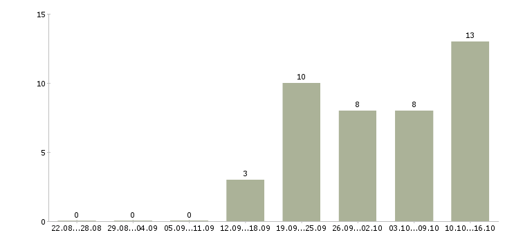 Работа сотрудник с экономическим образования в Иркутске - Число вакансий в Иркутске по специальности сотрудник с экономическим образования за 2 месяца