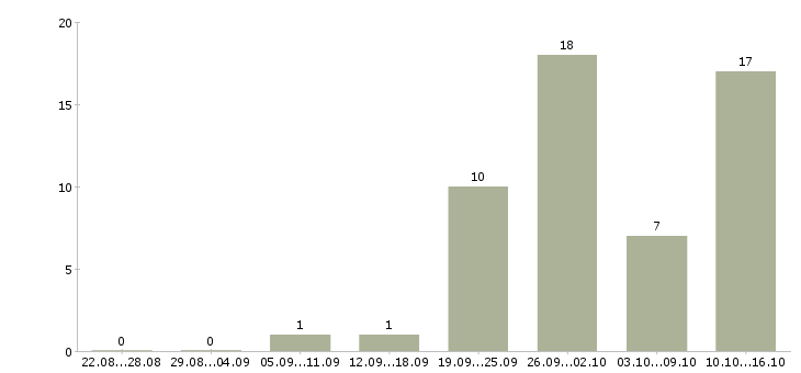 Работа менеджер технических проектов в Казани - Число вакансий в Казани по специальности менеджер технических проектов за 2 месяца