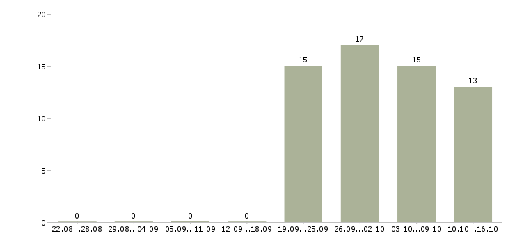 Работа региональный представитель компании в Казани - Число вакансий в Казани по специальности региональный представитель компании за 2 месяца