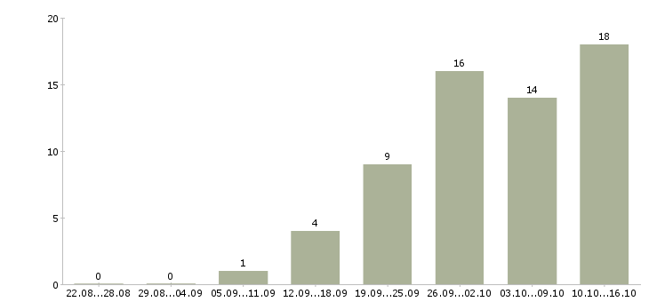 Работа сотрудник для работы через интернет в Казани - Число вакансий в Казани по специальности сотрудник для работы через интернет за 2 месяца