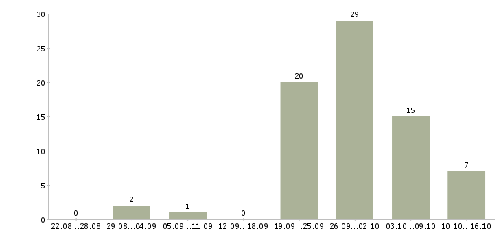 Работа зарабатываем без продаж в Калининграде - Число вакансий в Калининграде по специальности зарабатываем без продаж за 2 месяца