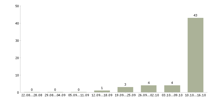 Работа руководитель группы обучения в Калининграде - Число вакансий в Калининграде по специальности руководитель группы обучения за 2 месяца