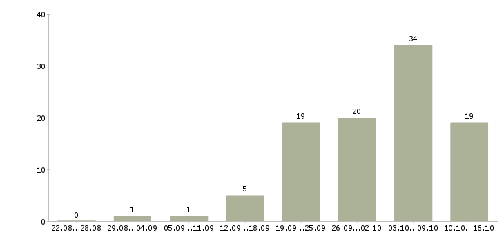 Работа дома в сети интернет в Кемерово - Число вакансий в Кемерово по специальности дома в сети интернет за 2 месяца