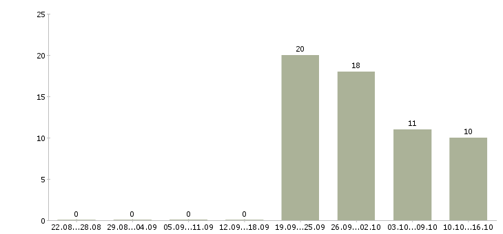 Работа специалист с обязанностями бухгалтера в Кемерово - Число вакансий в Кемерово по специальности специалист с обязанностями бухгалтера за 2 месяца