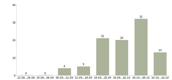 Работа удаленный сотрудник компании в Кемерово - Число вакансий в Кемерово по специальности удаленный сотрудник компании за 2 месяца