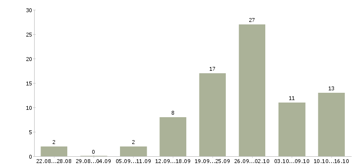 Работа менеджер в сети интернет в Кирове - Число вакансий в Кирове по специальности менеджер в сети интернет за 2 месяца