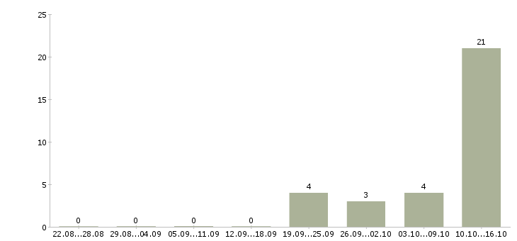 Работа специалист по мотивации в Кирове - Число вакансий в Кирове по специальности специалист по мотивации за 2 месяца