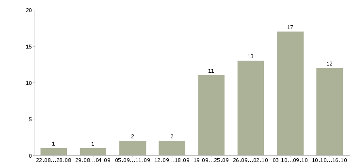 Работа сотрудник на дому с обучением в Костроме - Число вакансий в Костроме по специальности сотрудник на дому с обучением за 2 месяца