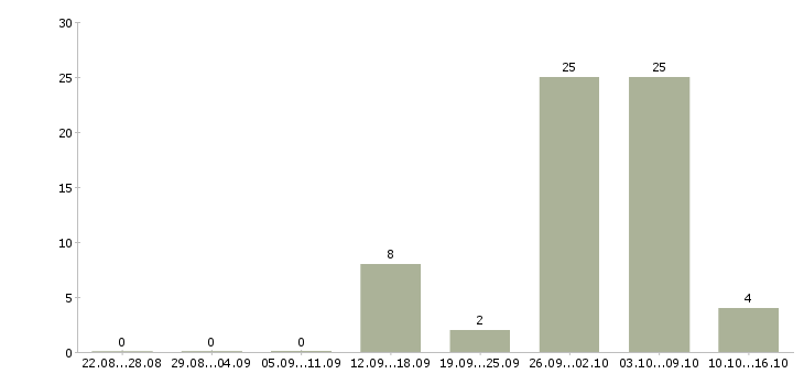 Работа комплектовщик с проживанием в Краснодаре - Число вакансий в Краснодаре по специальности комплектовщик с проживанием за 2 месяца