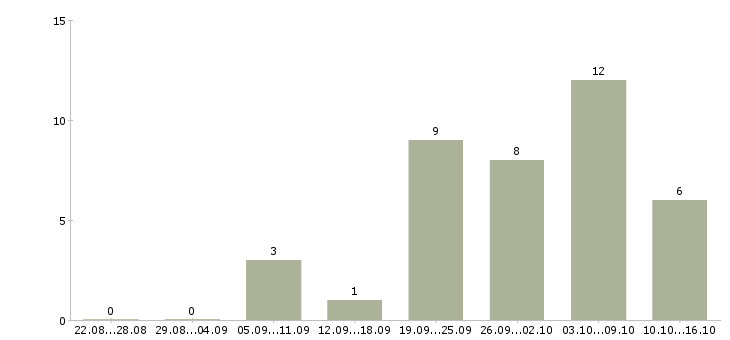 Работа менеджер в технический отдел в Краснодаре - Число вакансий в Краснодаре по специальности менеджер в технический отдел за 2 месяца