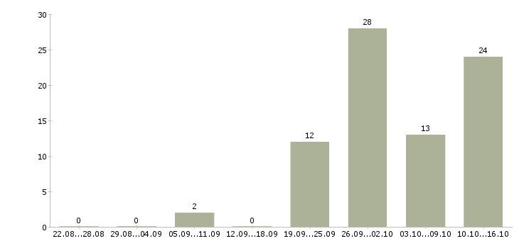 Работа руководитель проектов разработки в Краснодаре - Число вакансий в Краснодаре по специальности руководитель проектов разработки за 2 месяца
