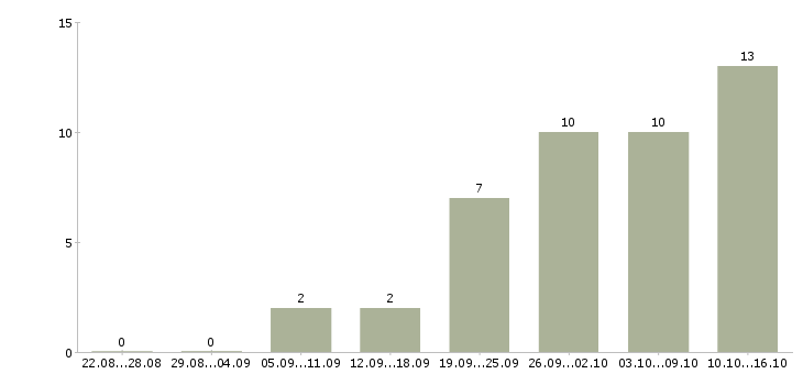 Работа сотрудник с организаторскими способностями в Краснодаре - Число вакансий в Краснодаре по специальности сотрудник с организаторскими способностями за 2 месяца