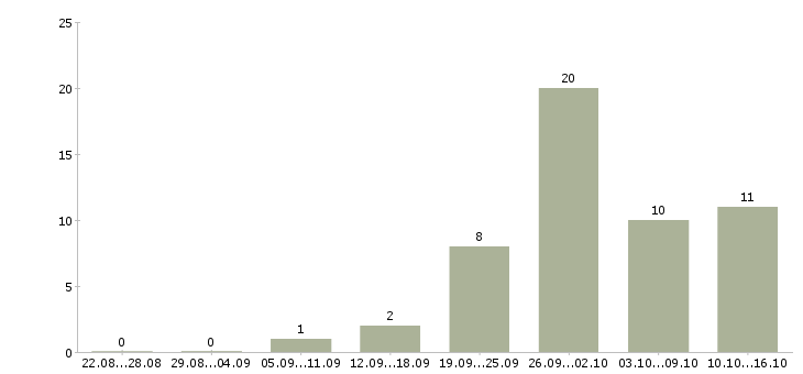 Работа специалист отдела заключения договоров в Краснодаре - Число вакансий в Краснодаре по специальности специалист отдела заключения договоров за 2 месяца