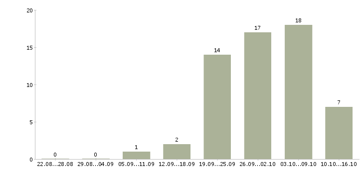 Работа сотрудник на дому вакансии в Липецке - Число вакансий в Липецке по специальности сотрудник на дому вакансии за 2 месяца