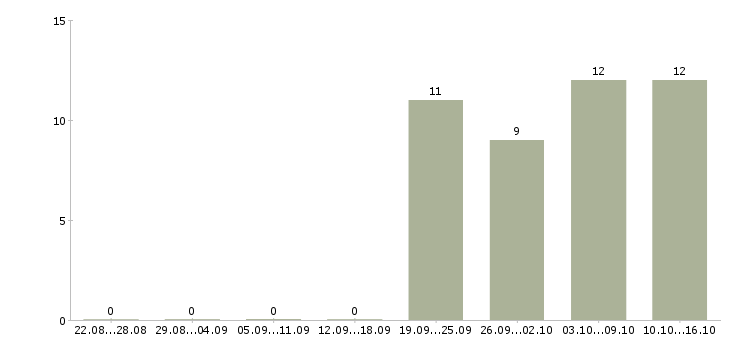 Работа инженер в отдел продаж в Люберцах - Число вакансий в Люберцах по специальности инженер в отдел продаж за 2 месяца
