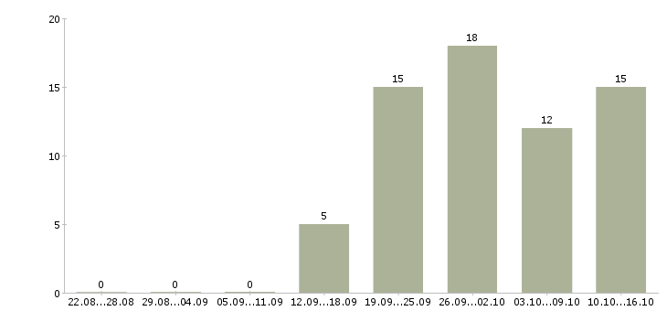 Работа сотрудник с обязанностями менеджера в Магнитогорске - Число вакансий в Магнитогорске по специальности сотрудник с обязанностями менеджера за 2 месяца