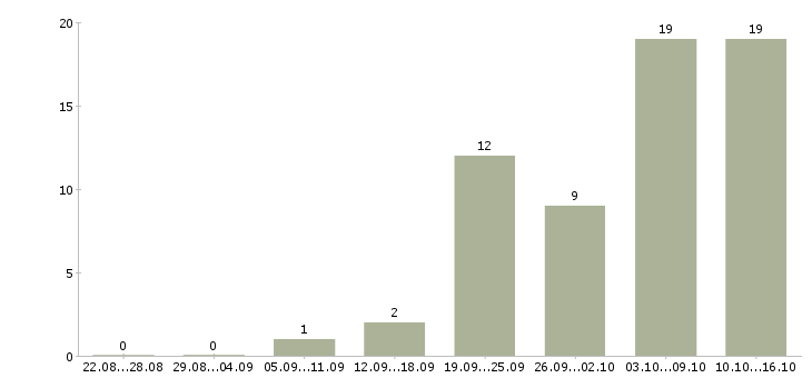 Работа водитель с правами категории d в Москве - Число вакансий в Москве по специальности водитель с правами категории d за 2 месяца