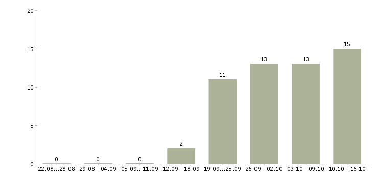 Работа заместитель по менеджменту в Москве - Число вакансий в Москве по специальности заместитель по менеджменту за 2 месяца