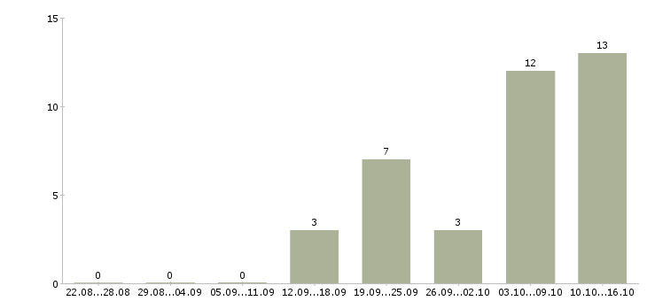 Работа менеджер по продажам клубных карт в Москве - Число вакансий в Москве по специальности менеджер по продажам клубных карт за 2 месяца