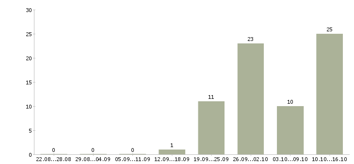 Работа начальник отдела бухгалтерской отчетности в Москве - Число вакансий в Москве по специальности начальник отдела бухгалтерской отчетности за 2 месяца