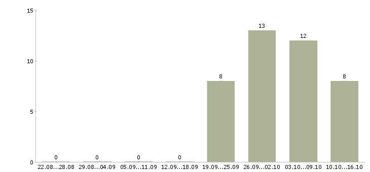 Работа специалист по планированию поставок в Москве - Число вакансий в Москве по специальности специалист по планированию поставок за 2 месяца