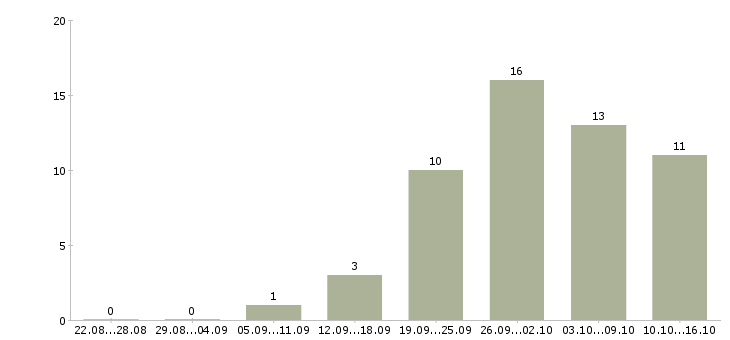 Работа специалист по работе с автосалонами в Москве - Число вакансий в Москве по специальности специалист по работе с автосалонами за 2 месяца