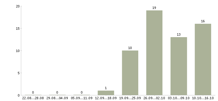 Работа упаковщик игрушек в Москве - Число вакансий в Москве по специальности упаковщик игрушек за 2 месяца