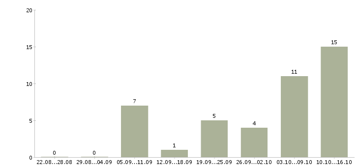 Работа дистанционная в интернете в Мурманске - Число вакансий в Мурманске по специальности дистанционная в интернете за 2 месяца