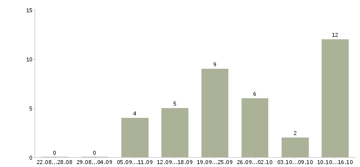 Работа специалист по консультированию в Мурманске - Число вакансий в Мурманске по специальности специалист по консультированию за 2 месяца