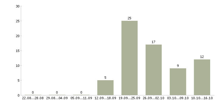 Работа менеджер гибкий график в Новокузнецке - Число вакансий в Новокузнецке по специальности менеджер гибкий график за 2 месяца