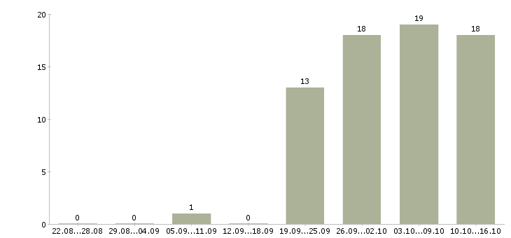 Работа инженер по обслуживанию оборудования в Новосибирске - Число вакансий в Новосибирске по специальности инженер по обслуживанию оборудования за 2 месяца