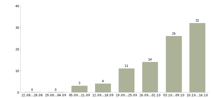 Работа подработка обучение в Оренбурге - Число вакансий в Оренбурге по специальности подработка обучение за 2 месяца