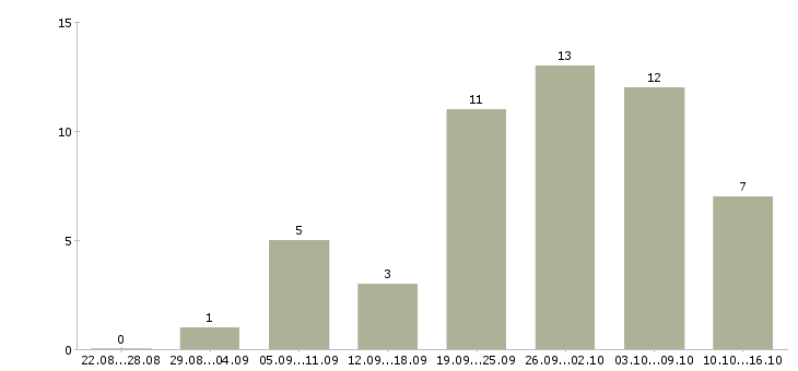 Работа сотрудник на дому с обучением в Орле - Число вакансий в Орле по специальности сотрудник на дому с обучением за 2 месяца