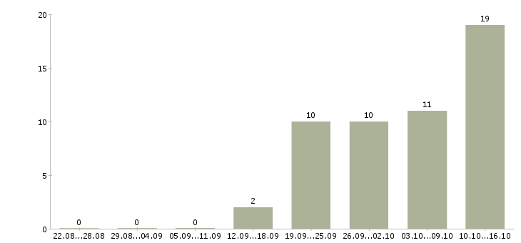 Работа менеджер по оформлению документации в Перми - Число вакансий в Перми по специальности менеджер по оформлению документации за 2 месяца
