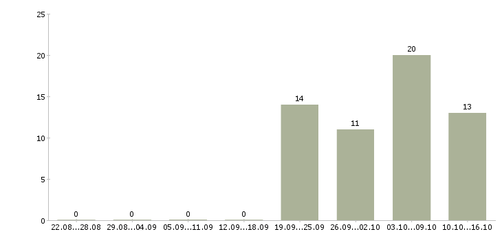 Работа требуются комплектовщики в Пскове - Число вакансий в Пскове по специальности требуются комплектовщики за 2 месяца