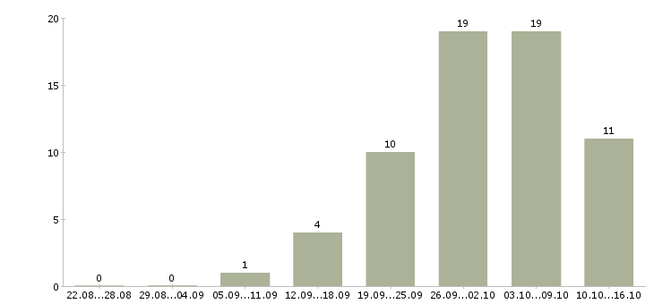Работа инженер по технической эксплуатации в Самаре - Число вакансий в Самаре по специальности инженер по технической эксплуатации за 2 месяца