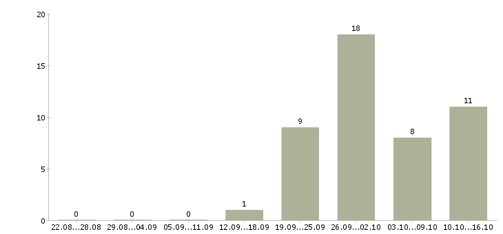 Работа комплектовщик на склад на вахту в Самаре - Число вакансий в Самаре по специальности комплектовщик на склад на вахту за 2 месяца