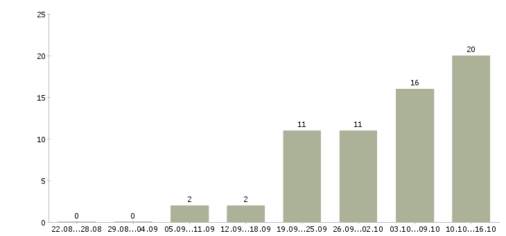 Работа менеджер по продажам и сервису в Самаре - Число вакансий в Самаре по специальности менеджер по продажам и сервису за 2 месяца