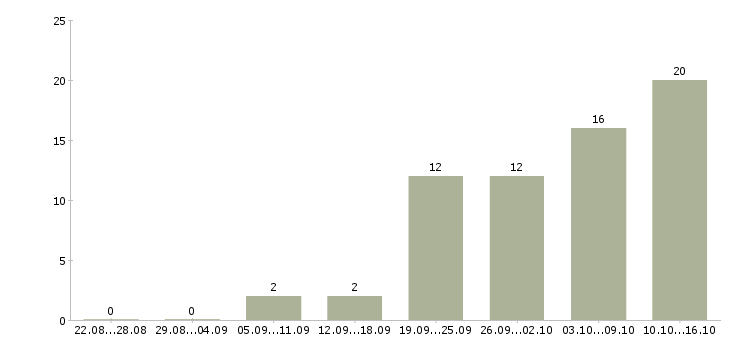 Работа менеджер по продажам сервиса в Самаре - Число вакансий в Самаре по специальности менеджер по продажам сервиса за 2 месяца