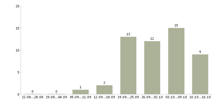 Работа сотрудник по проведению тренингов в Самаре - Число вакансий в Самаре по специальности сотрудник по проведению тренингов за 2 месяца